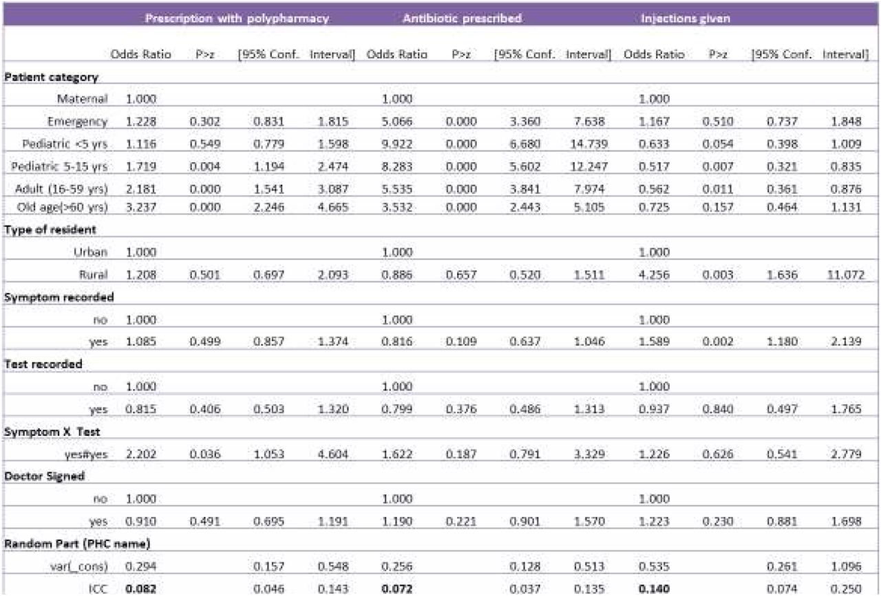 Factors associated with treatment compliance