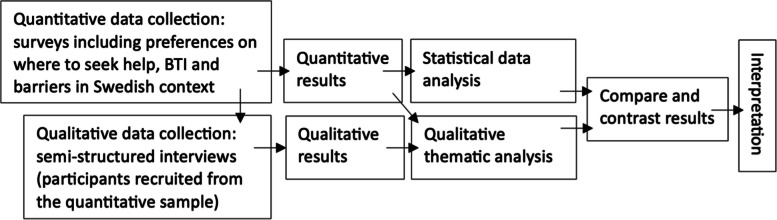 Analytic pipeline that illustrates the process from the separate data collections and analysis to interpretation