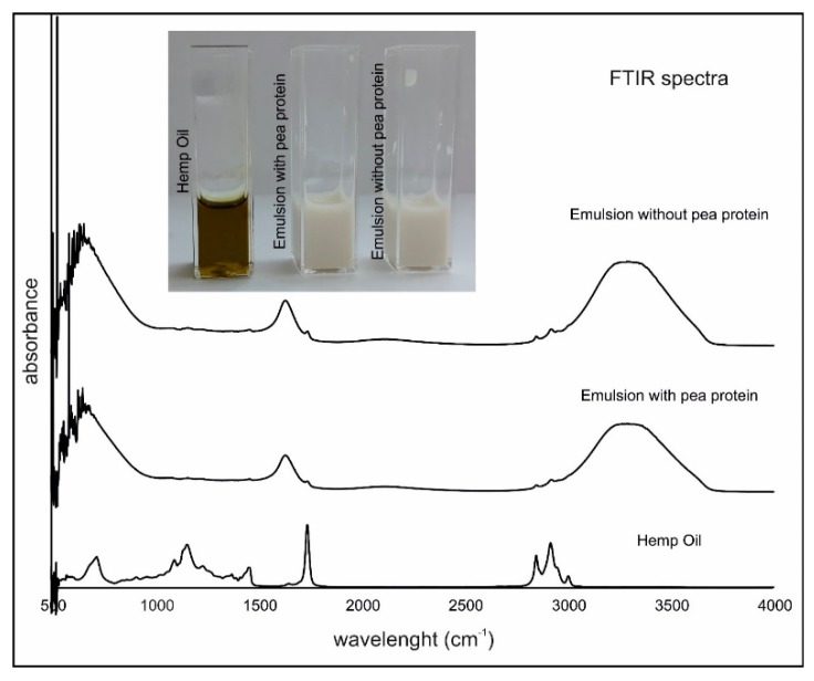 FTIR spectra and a sample image of hemp oil and hemp oil emulsions with and without pea protein.