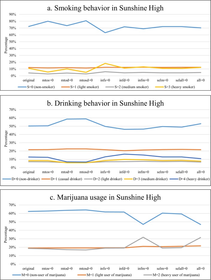 The simulation results of smoking, drinking, and marijuana use levels in Sunshine High under various scenarios setting coefficients to zero.Note: mtos–effect from marijuana use to smoking; mtod–effect from marijuana use to drinking; mtosd–effects from marijuana use to both smoking and drinking; infs–peer influence effect in smoking; infd–peer influence effect in drinking; infm–peer influence effect in marijuana use; selm–peer selection effect in marijuana use; selall–peer selection effects in smoking, drinking, and marijuana use; all–all above effects.