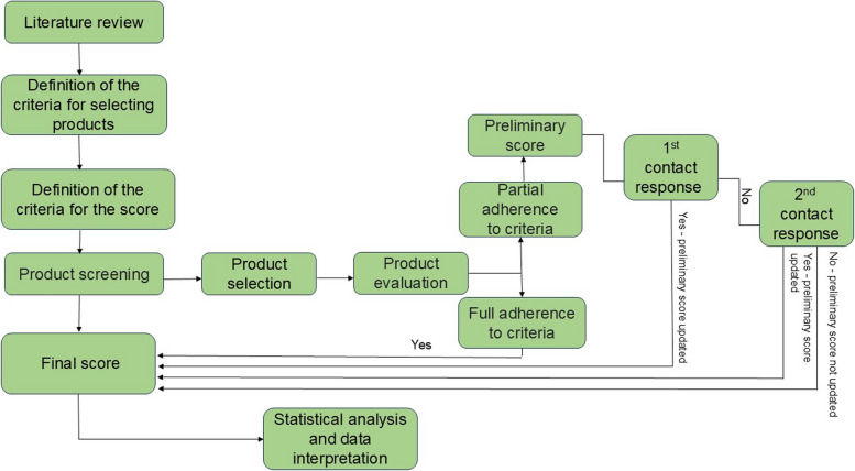 Flowchart of the research stages