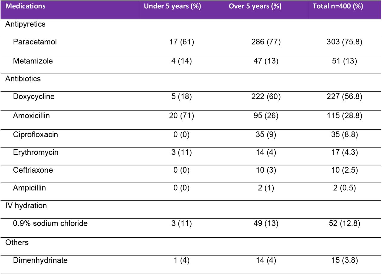 Medications used in patients diagnosed with Leptospirosis in Health Centers of the Peruvian Amazon, 2022–2024.