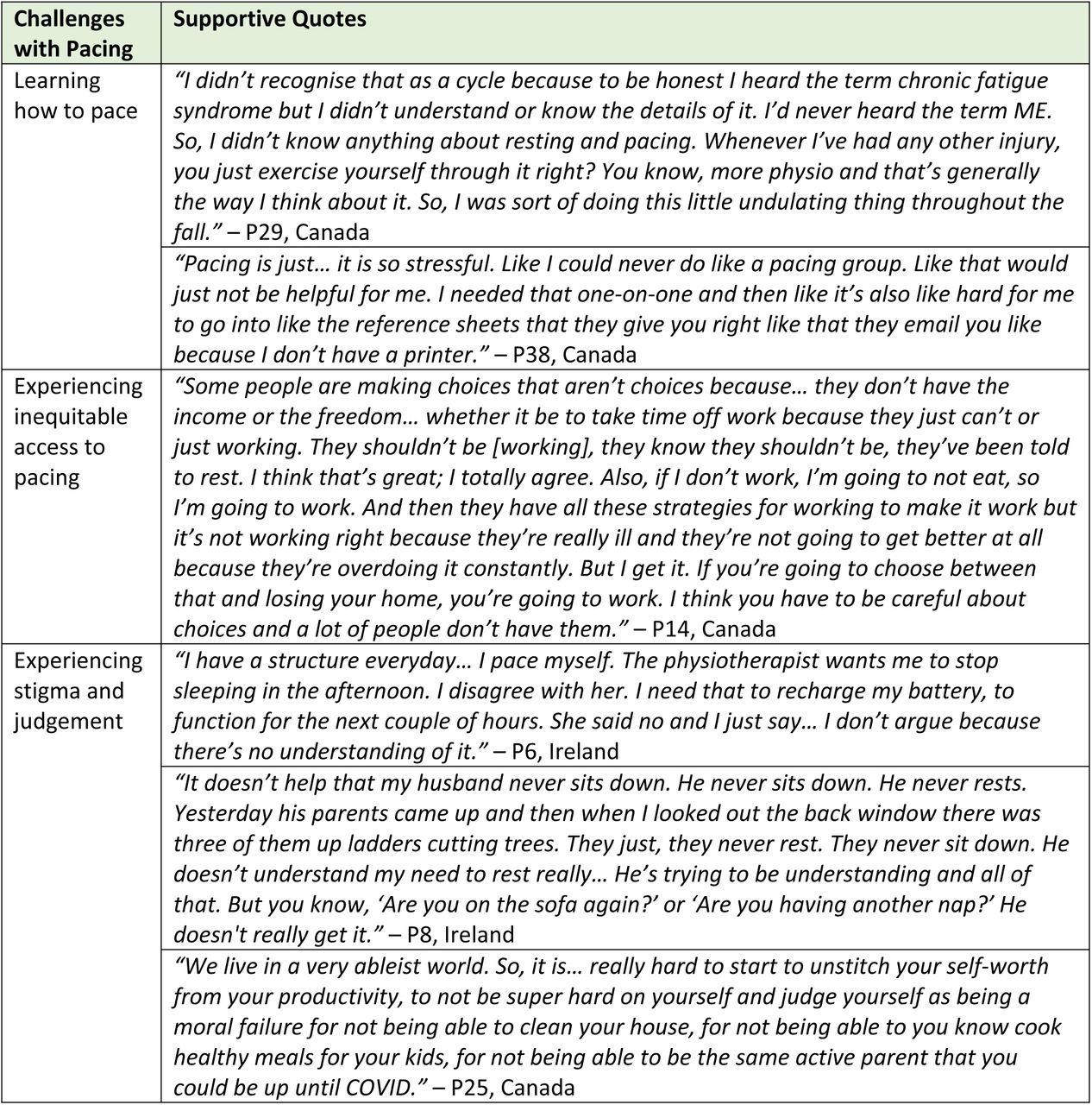Challenges with Pacing: Supportive Quotes