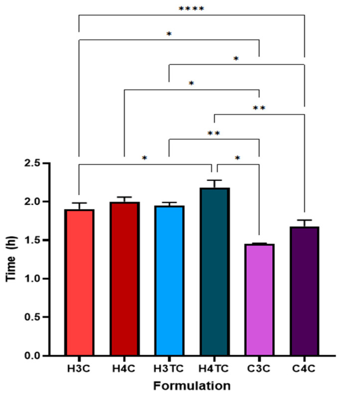 Dissolution time evaluation of cannabinoid loaded buccal films (n = 3; mean ± SD). Statistically significant differences are denoted as * p < 0.05, ** p < 0.01 and **** p < 0.0001.