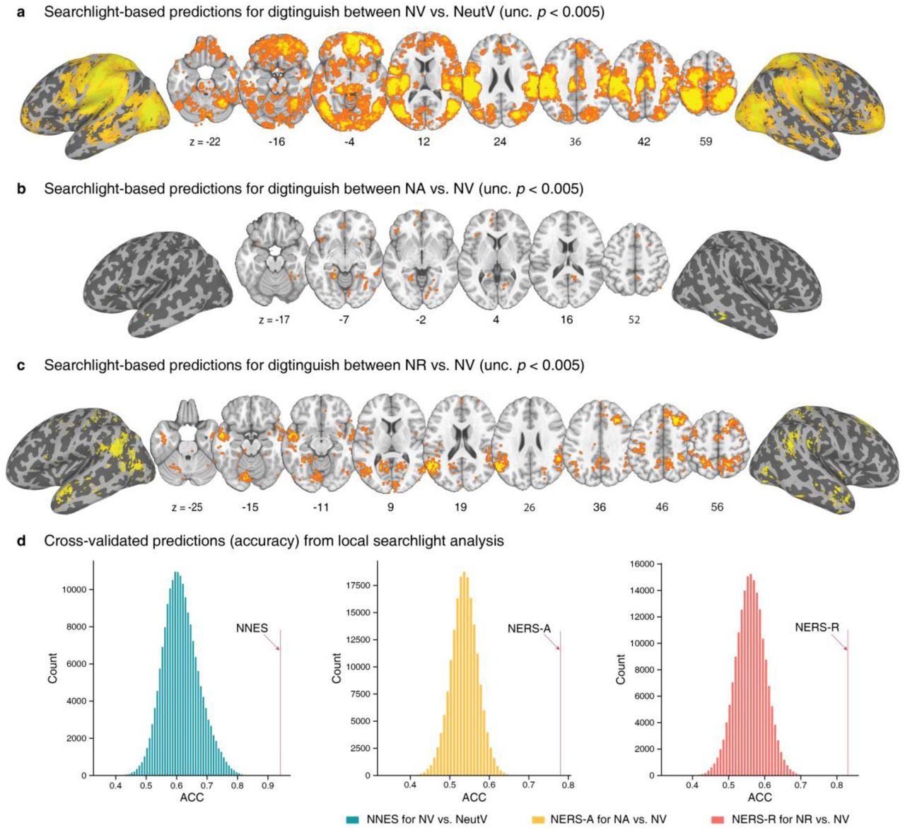 Searchlight-based predictions in the discovery cohort.Brain regions that significantly predict the response (a), acceptance (b), and reappraisal (c) to naturalistic stimuli that are revealed by searchlight-based analyses. d, Histograms: cross-validated predictions from local searchlights.