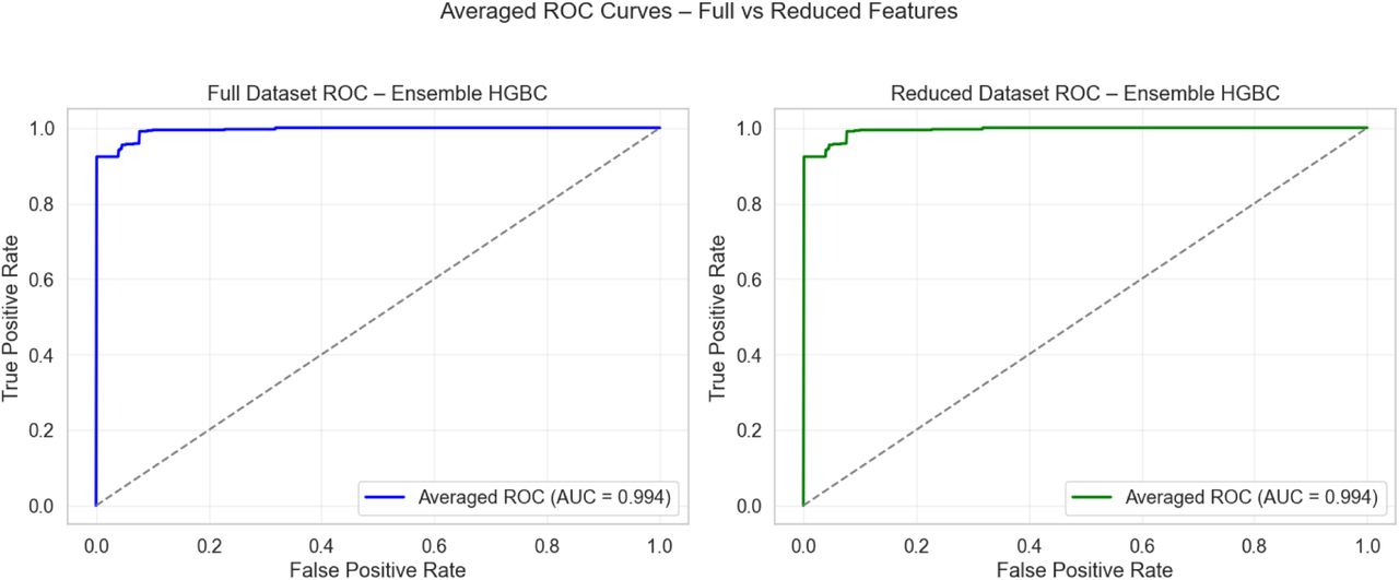 ROC for the ensemble HGBC model with full and reduced features in the data set in Experiment 2.
