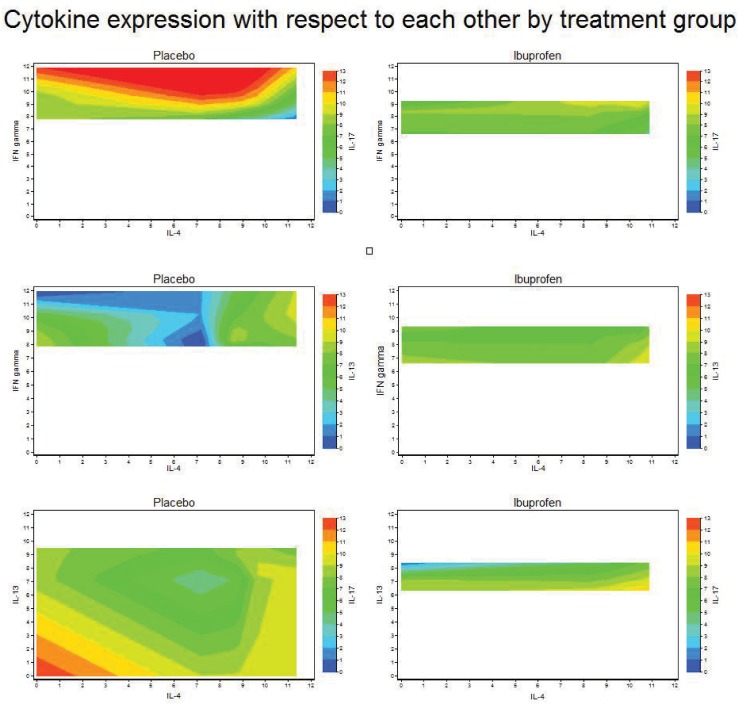 Comparison of the expression of each cytokine (as measured by polymerase chain reaction of the genes required for their production) with respect to the expression of other cytokines in mediastinal lymph node in ibuprofen and placebo groups.Warmer colors (yellows, reds) on the Z-axis indicate higher levels, cooler color (greens, blues) indicate lower levels.