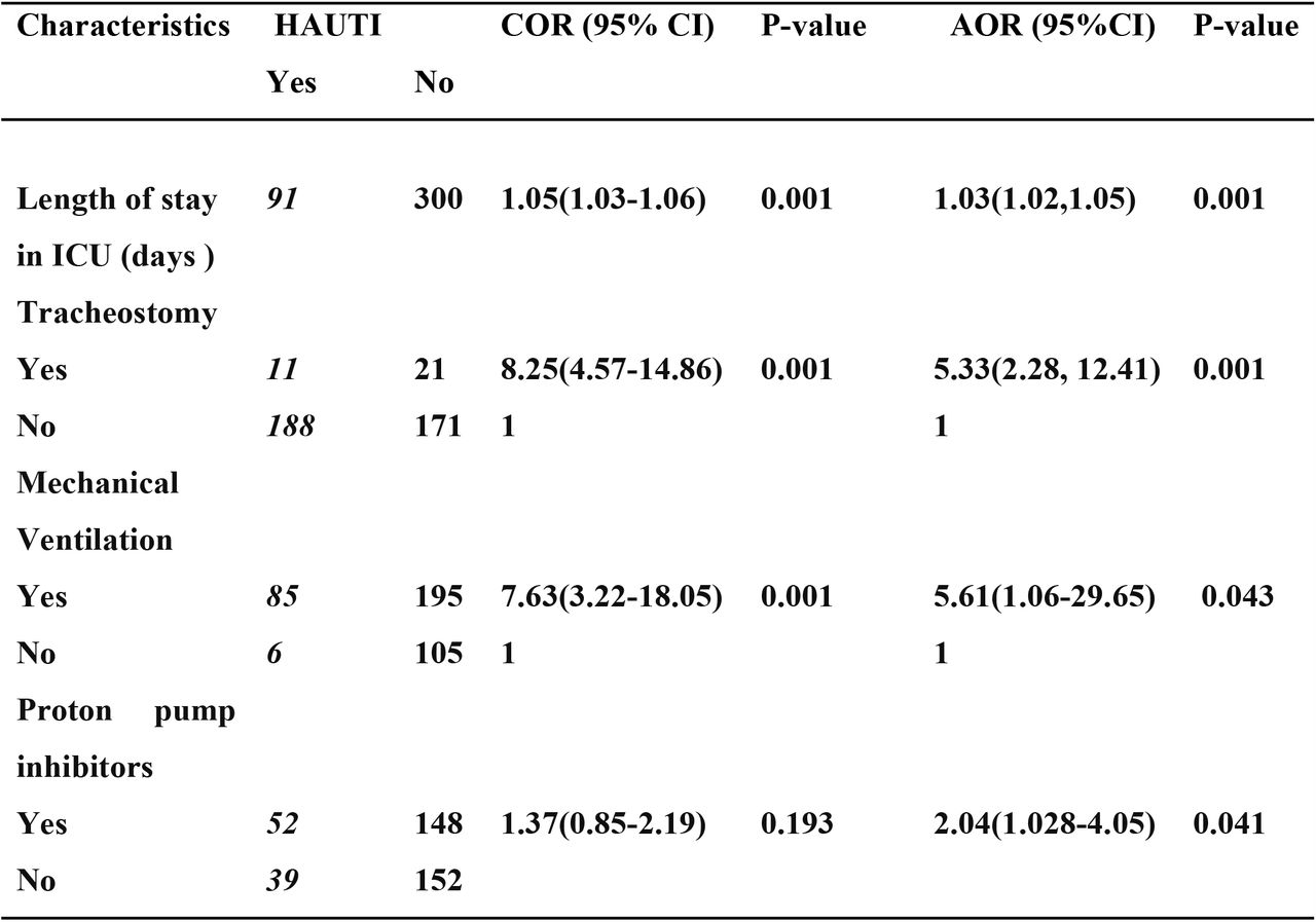 Determinants of Healthcare associated Urinary tract infections among patients admitted in Addis Ababa Public Governmental Hospitals, Addis Ababa Ethiopia,, 2020