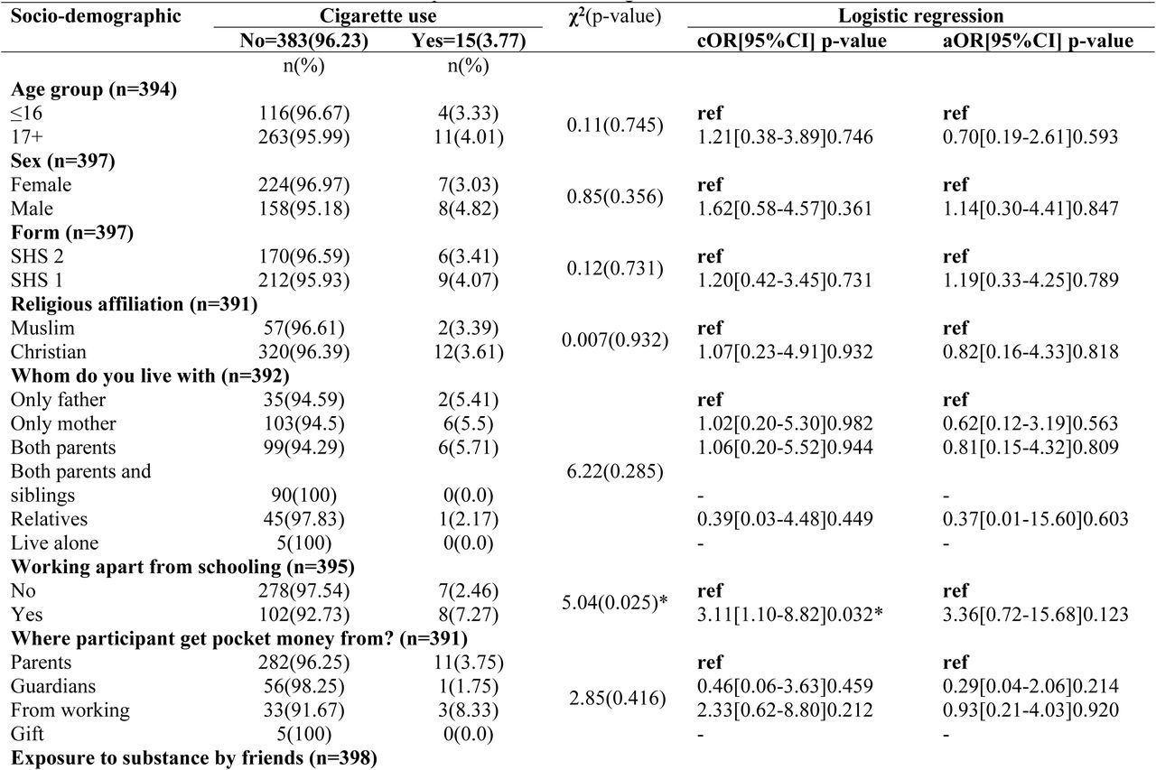 Personal characteristics, social and intrapersonal factors, and cigarette use