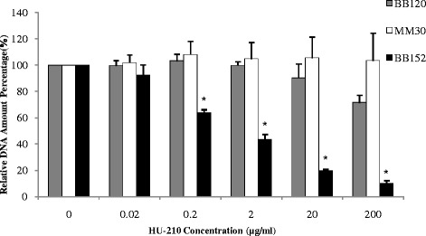 DNA quantification by qPCR. Comparison of quantified DNA of V. harveyi BB120 (wild type), MM30 (AI-1+, AI-2−) and BB152 (AI-1−, AI-2+) biofilm formed with or without different concentrations of HU-210. Presented data are means and SD of three independent experiments, each performed in triplicate.*P < 0.05 compared with control