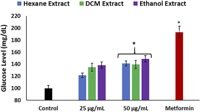 Effect of Cannabis sativa on glucose utilization in Chang liver cells. Data = mean ± SD; n = 3. *Statistically significant (p < 0.05) compared with control.