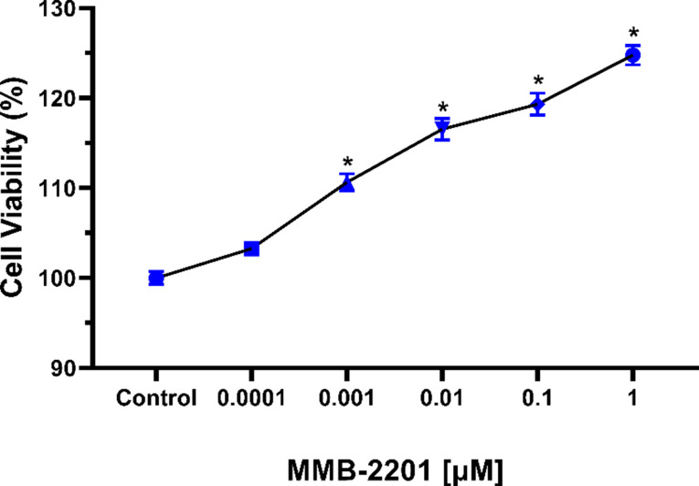 The synthetic cannabinoid MMB-2201 increased the metabolic activity in endothelial cells. A total of 5000 HBEC-5i cells were counted and seeded in a 96-well plate for 24 h. Different concentrations of MMB-2201 were then incubated with the cells for 24 h. Subsequently, the media containing MMB-2201 was discarded, and the cells were treated with MTT solution and incubated for 4 h at 37 °C and 5% CO2. The formazan crystals were then solubilized with DMSO, and absorbance was measured. The treatment significantly enhanced cell viability at concentrations ranging from 0.001 µM to 1 µM compared to the control. Data are presented as mean ± SEM (n = 3). (*) indicates p < 0.05