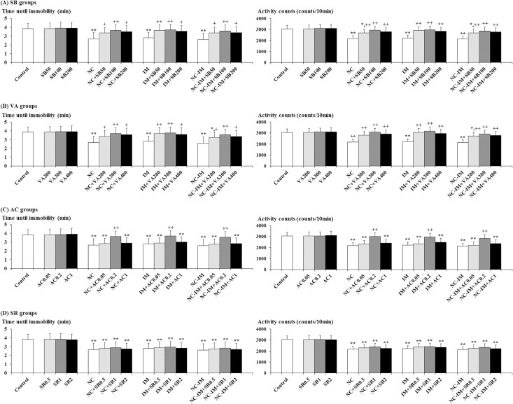 Antagonistic effects of histone deacetylase (HDAC) inhibitors or cannabinoid type 1 (CB1) agonist against depression-like behaviors.The parameter values of the forced swimming test at the 2 h time point after the last nicotine (NC) (0.8 mg/kg, s.c.) or immobilization stress (IM) (10 min) treatment are shown as means ± S.D. (n = 10) for each HDAC inhibitor or CB1 ligand co-treatment group (with each i.p. dose (mg/kg)). (A) Sodium butyrate (SB) co-treatment groups (SB groups); (B) Valproic acid (VA) co-treatment groups (VA groups); (C) ACPA (arachidonylcyclopropylamide; AC) co-treatment groups (AC groups); (D) SR 141716A (N-(Piperidin-1-yl)-5-(4-chlorophenyl)-1-(2,4-dichlorophenyl)-4-methyl-1H-pyrazole-3-carboxamide hydrochloride; SR) co-treatment groups (SR groups). The data for the control, NC, IM, and NC plus IM (NC-IM) groups without any HDAC inhibitor or CB1 ligand co-treatments, as well as the HDAC inhibitor- and CB1 ligand-only groups, are also shown. * (p<0.05), ** (p<0.01): significant attenuation as compared to the control group; + (p<0.05), ++ (p<0.01): significant increase as compared to the NC, IM, or NC-IM group without any co-treatments.