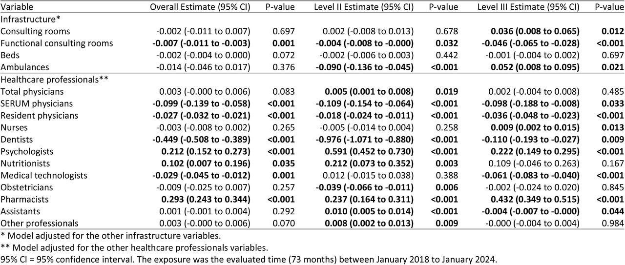 Linear regression models for available infrastructure and healthcare professionals by level.
