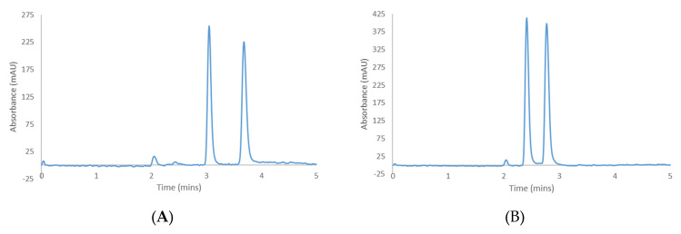 Separation of cannabichromenic acid (A) and cannabicyclolic acid (B) on CHIRALPAK® IK-3 with Hex−DCM−TFA = 80−20−0.1 (v/v/v).