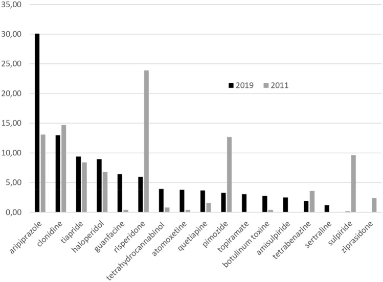 Results from ESSTS surveys on preferences of agents for the treatment of tics in 2011 compared to 2019. In 2011, responses from 22 TS experts were received, while in 2019 50 ESSTS experts (45 responses for treatment in adults and 50 in children/adolescents, findings shown together). Each first choice agent was rated with 4 points, a second-choice agent with 3 points, a third-choice agent with 2 points, and additional agents with 1 point. In 2011, 1 point was given for desipramine, thioridazine, oxcarbazepine (not shown in the figure)