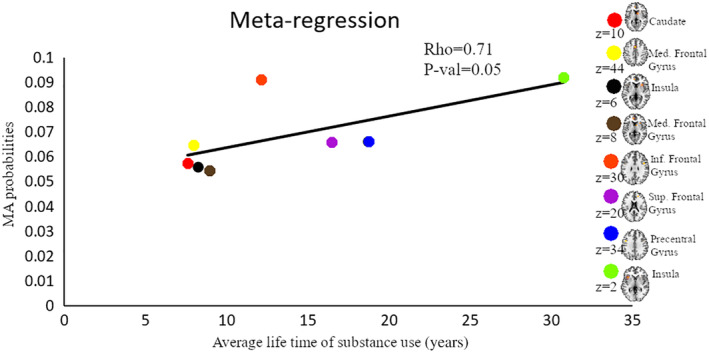 Results from the meta‐regression. Displayed are results from a meta‐regression between meta‐analytic probability values and duration of life‐time use of substance. Each color represents a cluster generated from the combined meta‐analysis of all substances. Brain map shows the location of maximum ALE with highest probability. Med, medial; Inf, Inferior; Sup, superior