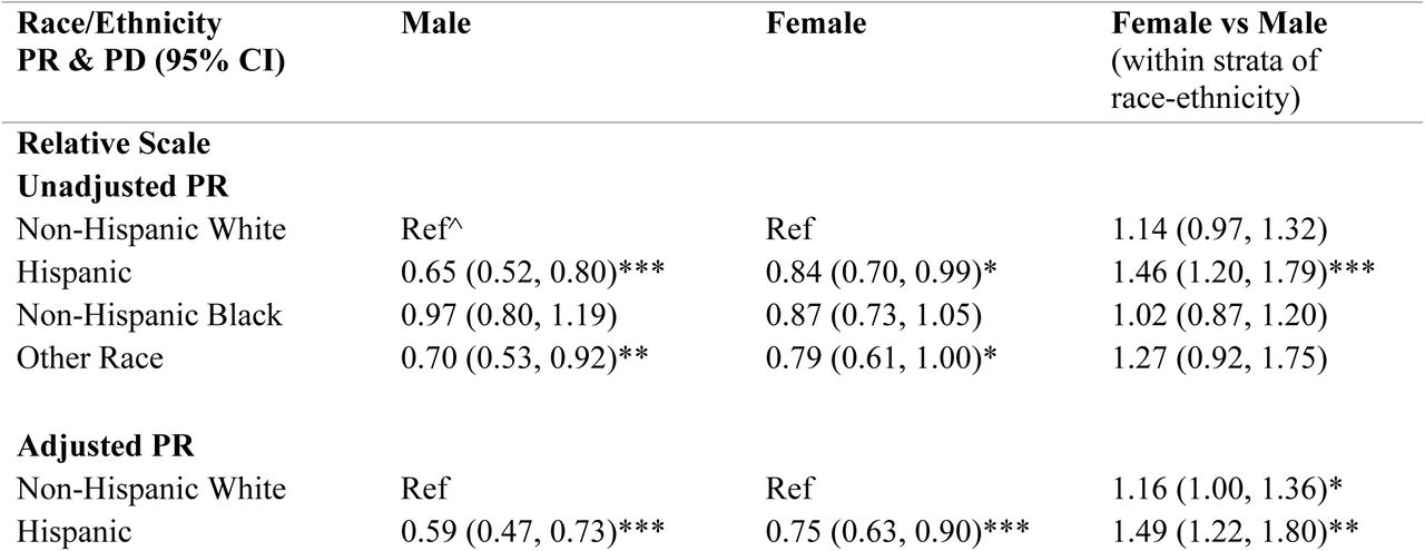 Prevalence Ratios (PR) and Prevalence Differences (PD) of Mental Healthcare Utilization by Sex and Race/Ethnicity (95% Confidence Intervals)