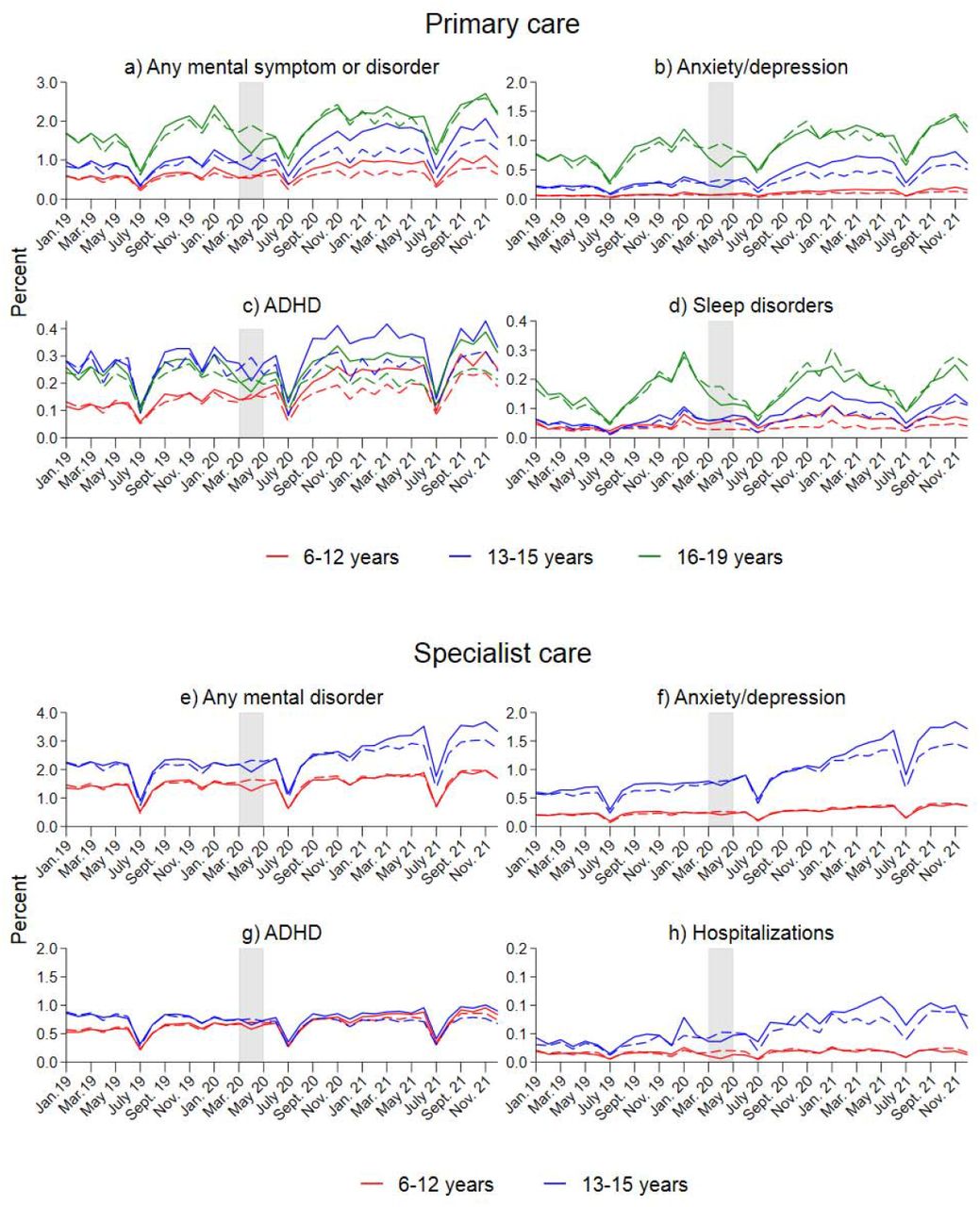 Percent of children with at least one consultation for mental health problems/disorders in primary and specialist healthcare in a given month. Diagnoses are based on ICPC-2 codes for primary care and ICD-10 codes for specialist care (see Table A.1 for the full list of diagnostic codes). Separate calculations by age and treatment group. The shaded area indicates the full lockdown period. The x-axis refers to the measurement time for the main sample (full lines). Dashed lines refer to the comparison groups, observed from January 2017-March 2019. For the comparison sample, all measurements are made 24 months earlier.