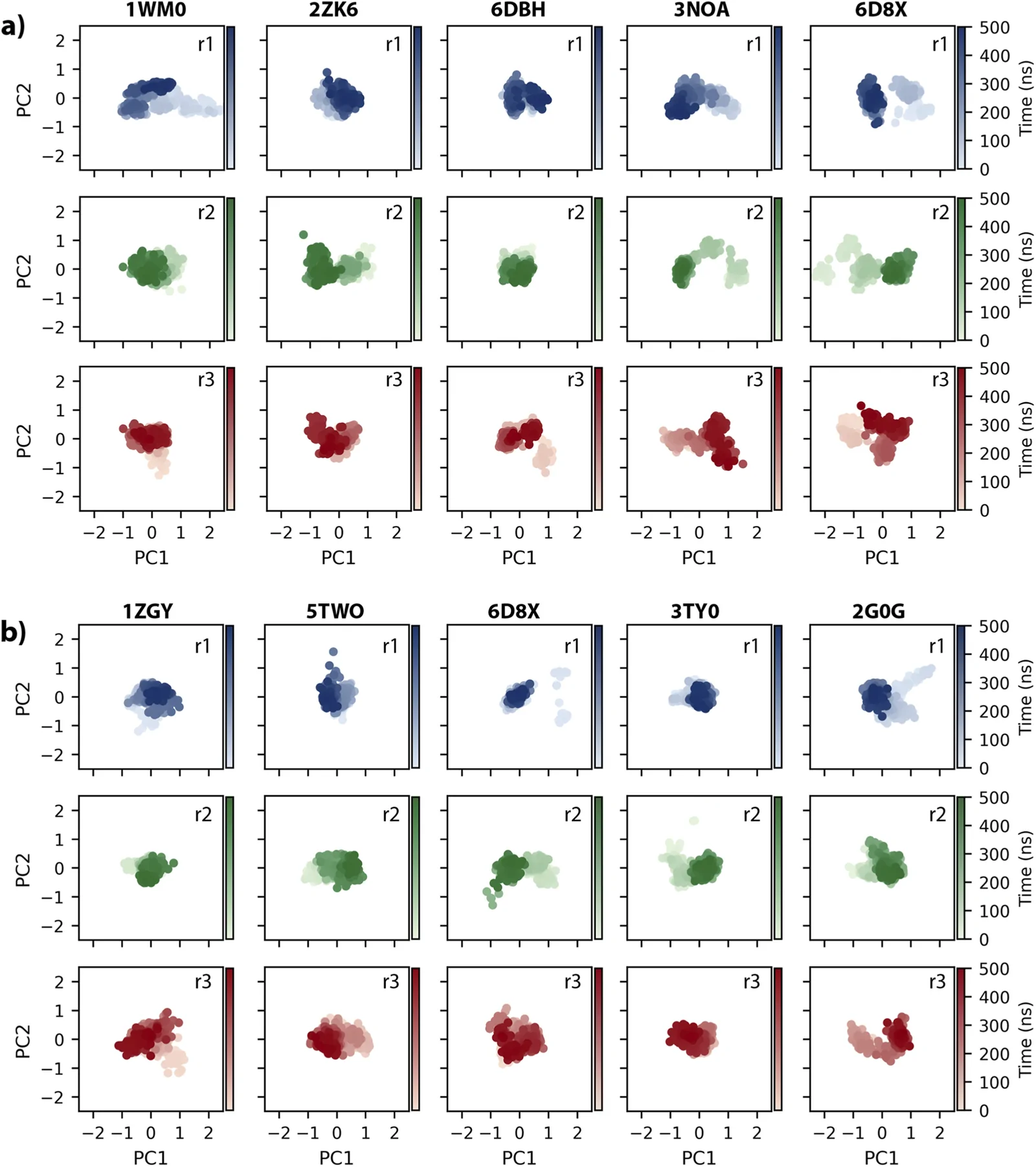 Grouped scatter plots arranged in two panels labeled a and b, each displaying five columns and three rows of graphs. Each column corresponds to a protein structure identifier at the top, and each row represents replicates labeled r1, r2, and r3. Axes are labeled PC1 and PC2, with color gradients indicating simulation time in nanoseconds, spanning from dark to light hues for each replicate. Consistent patterns appear across replicates and structures, showing the distribution of data points in principal component space.
