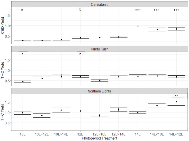 Total yield (g plant−1) of the target cannabinoid in the three genotypes. Asterisks above the error bars indicate that the treatment was significantly different to the control 12L treatment, Dunnet’s test, *** p ≤ 0.001, ** p ≤ 0.01, N = 4−5 +/− SE. Different letters above the 10L and 12L treatments show significant differences between those two treatments (two-way t-test assuming unequal variance) p ≤ 0.05.