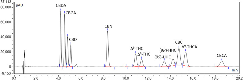 HPLC–UV chromatogram of a cannabinoid standard mixture. HPLC–UV chromatogram of a standard mixture containing ten phytocannabinoids (CBDA, CBGA, CBG, CBD, CBN, Δ9-THC, Δ8-THC, CBC, THCA, and CBCA) and the two HHC epimers at the concentration of 10 µg/mL.