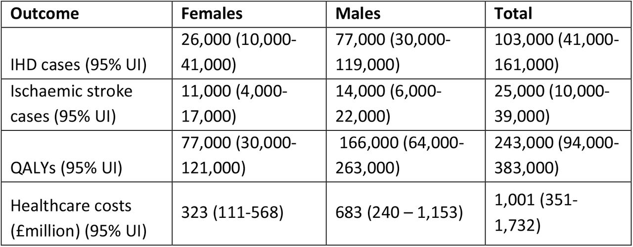 Estimated impact of 2024 salt reformulation targets being met on reduction in quality adjusted life years (QALYs), disease burden, and healthcare costs. Interval represents the 2.5th to 97.5th uncertainty interval UI) generated from the Monte Carlo analysis.