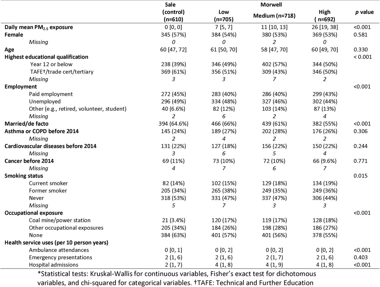 Descriptive statistics, grouped by fire-related PM2.5 tertiles