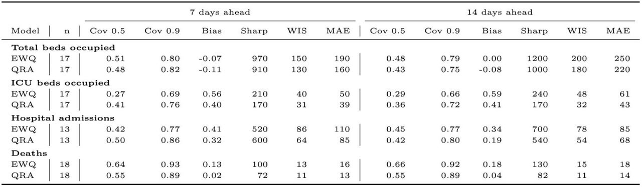 Performance of the ensemble models (n: number of weeks for which forecasts were generated) with respect to calibration, shown as the coverage at the 50% and 90% level (Cov 0.5 and Cov 0.9, respectively), bias, sharpness (Sharp), WIS and MAE of the median. A well calibrated model would have 0.5 coverage at the 50% level and 0.9 coverage at the 90% level and a bias of zero. Models making narrower predictions have lower values of the sharpness metric, and models that are closer to the truth have lower WIS and MAE.