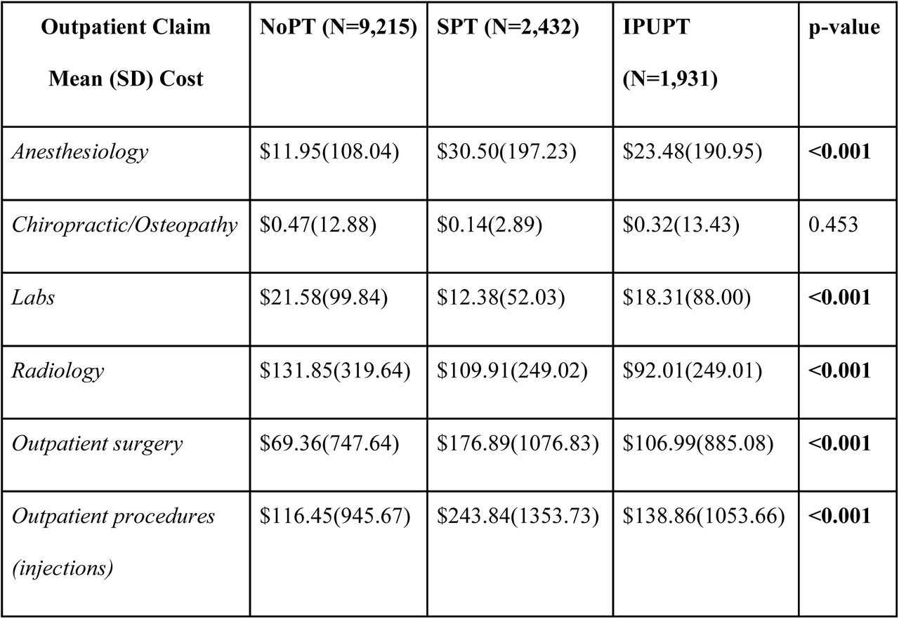 Mean (SD) annual outpatient claim costs per person according to claim category stratified by group. Bold p-values indicate a statistically significant difference in claim costs across groups.