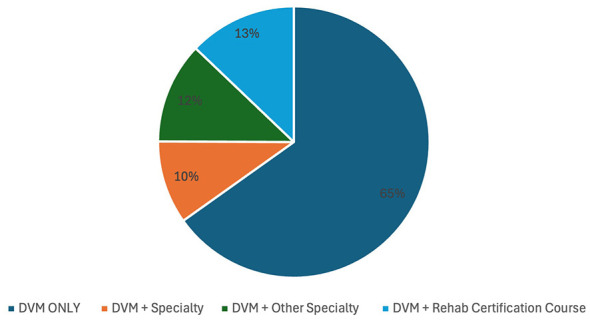 Pie chart showing distribution of years, with 31 percent for 0 to 5 years, 18 percent for 6 to 10 years, 26 percent for 11 to 20 years, and 25 percent for more than 20 years.