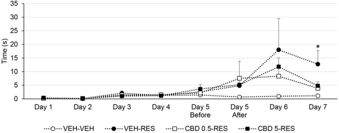 Catalepsy time of Wistar rats (n = 10/group) treated with CBD (0.5 or 5 mg/kg) or vehicle (VEH – saline + 1% tween-80) in addition to reserpine (RES – 1 mg/kg) or vehicle (VEH – 0.5% glacial acetic acid + distilled water). ∗p < 0.05 when compared to VEH-VEH group. One-way ANOVA followed by Bonferroni’s test. Data expressed as mean ± SEM.