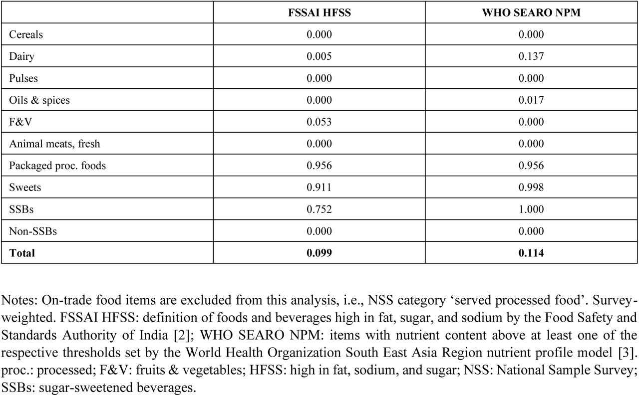 The proportion of total energy intake from the off-trade sector defined as high in fat, sugar, and sodium, full sample