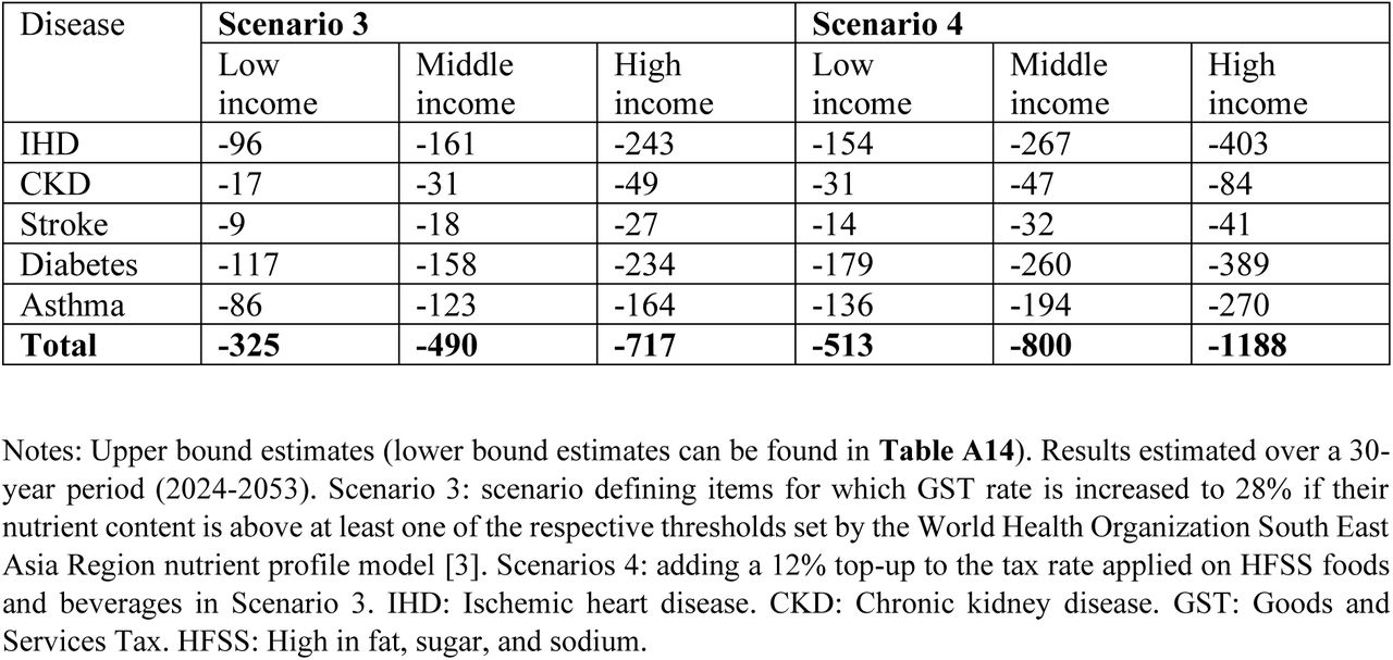 Upper bound of cumulative reduction in disease incidence rate (cases per 100,000 population) compared to no policy change, by income group, scenarios 3 and 4