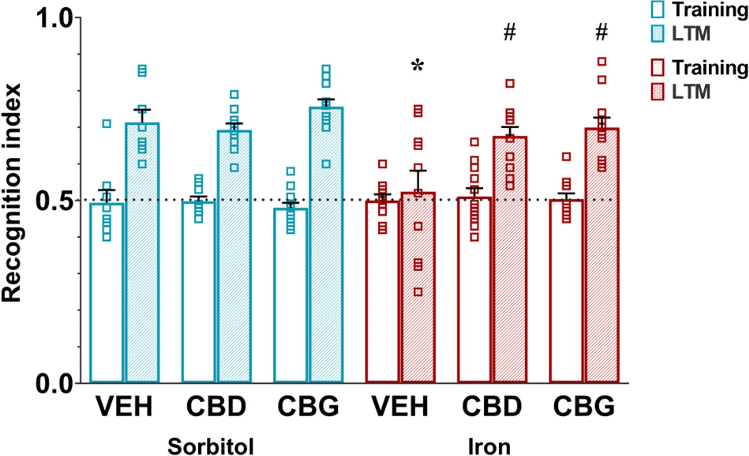 Object recognition task. The bar graphs represent the recognition index data presented as mean ± SEM with individual data points. Adult Wistar rats treated neonatally with Sorbitol or Iron, followed by adult treatment with Vehicle (VEH), cannabidiol (CBD), or cannabigerol (CBG). Object recognition performance expressed as training session and long-term memory (LTM) retention. Group sizes were: Sorbitol–Vehicle (n = 8), Sorbitol–CBD (n = 10), Sorbitol–CBG (n = 12); Iron–Vehicle (n = 10), Iron–CBD (n = 12), Iron–CBG (n = 11). No differences were observed in the training session. In contrast, the test session (LTM) revealed significant main effects of neonatal treatment (p = 0.002), adult treatment (p = 0.006), and their interaction (p = 0.026). Cognitive deficits were induced by neonatal iron overload, as evidenced by the lowest recognition index in the Iron–Vehicle group when compared to the Sorbitol–Vehicle group (p = 0.004). Treatment with CBD (p = 0.008) and CBG (p = 0.002) significantly improved performance in iron-exposed animals, restoring levels comparable to those of the Iron–Vehicle group. Statistical comparisons and post hoc analyses were based on estimated marginal means (EMMs) with Sidak correction. * Indicates significant differences between Iron - Vehicle vs. Sorbitol - Vehicle, p < 0.05; # indicates significant differences between Iron - Vehicle vs. Iron – CBD and Iron - CBG, p < 0.05