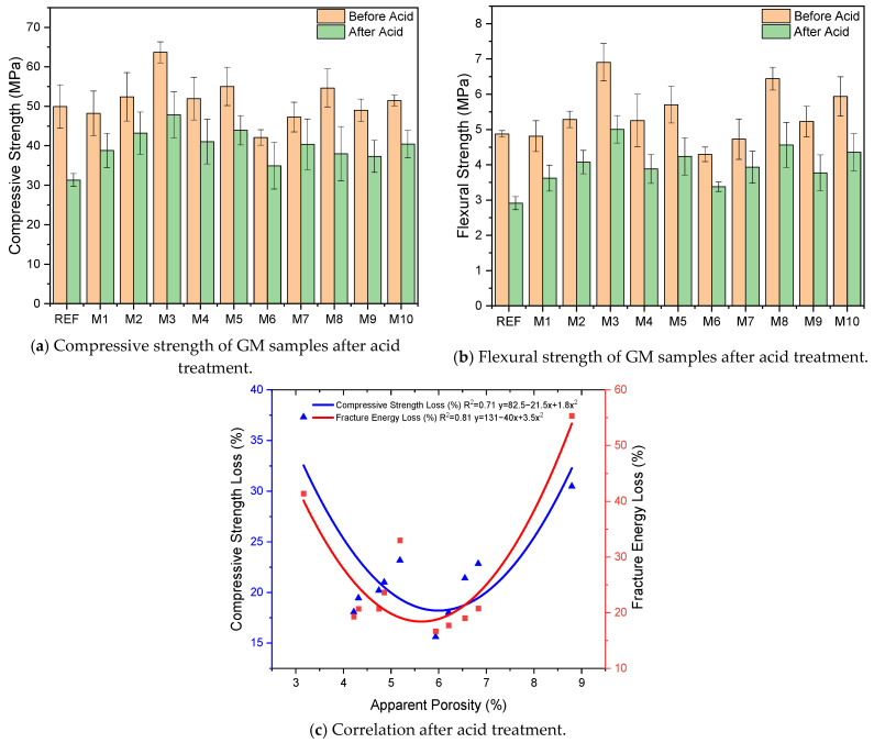 Mechanical properties and correlation of specimens after acid treatment.