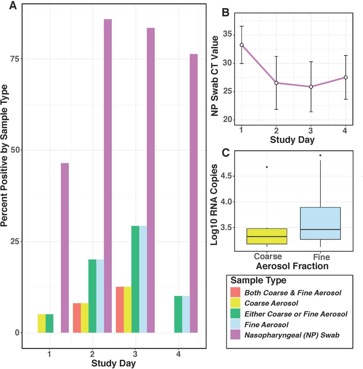 Viral detection in Donors by day of exposure event. A) Columns show the proportion of all infected donors (n=42) who were qRT-PCR positive for viral shedding for coarse (>5μm) and fine (≤5μm) aerosols, and nasopharyngeal swabs. B) Mean and standard deviation error bars for qRT-PCR cycle threshold values from the positive nasopharyngeal swabs (n=19 on day 1; n=34 on day 2; n=35 on day 3; n=31 on day 4). C) Virus quantified from detectable exhaled coarse (n=6) and fine (n=14) breath aerosols by qRT-PCR; the boxes show the inner-quartile range (IQR) with a band to indicate the median, and whiskers extending to highest and lowest data points within 1.5 IQR.