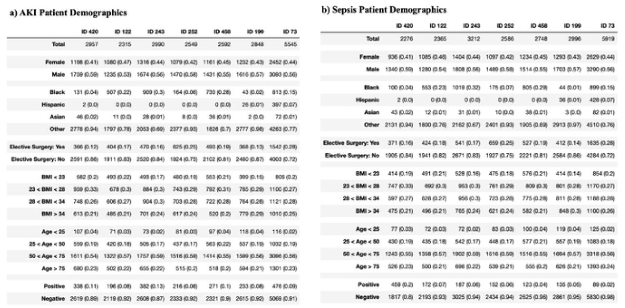 Demographic Characteristics of AKI (48h) (a) and Sepsis (h) patients at each site.Percentage of individuals with certain characteristics specified within parentheses.