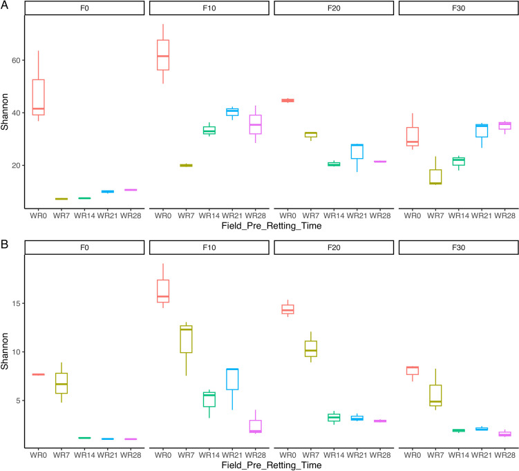 The box plots showing Shannon diversity index based on bacterial (A) and fungal (B) communities in the different biosystems during hemp retting process. F0, stems without pre-retting treatment on fields; F10, hemp stems with pre-retting treatment on fields for 10 days; F20, hemp stems with pre-retting treatment on fields for 20 days; F30, hemp stems with pre-retting treatment on fields for 30 days; WR0, water retting at the beginning of the process; WR7, water retting at 7 days of the process; WR14, water retting at 14 days of the process; WR21, water retting at 21 days of the process; WR28, water retting at 28 days of the process