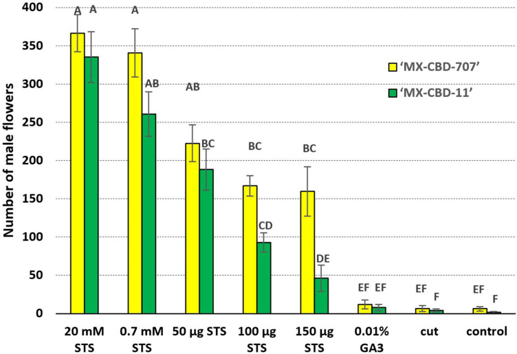 The number of induced male flowers per plant is indicated by the interaction effect between breeding population and treatment. Mean values followed by different letters are significantly different at the 5% level of probability (Tukey). Horizontal bars represent SE (± SE).