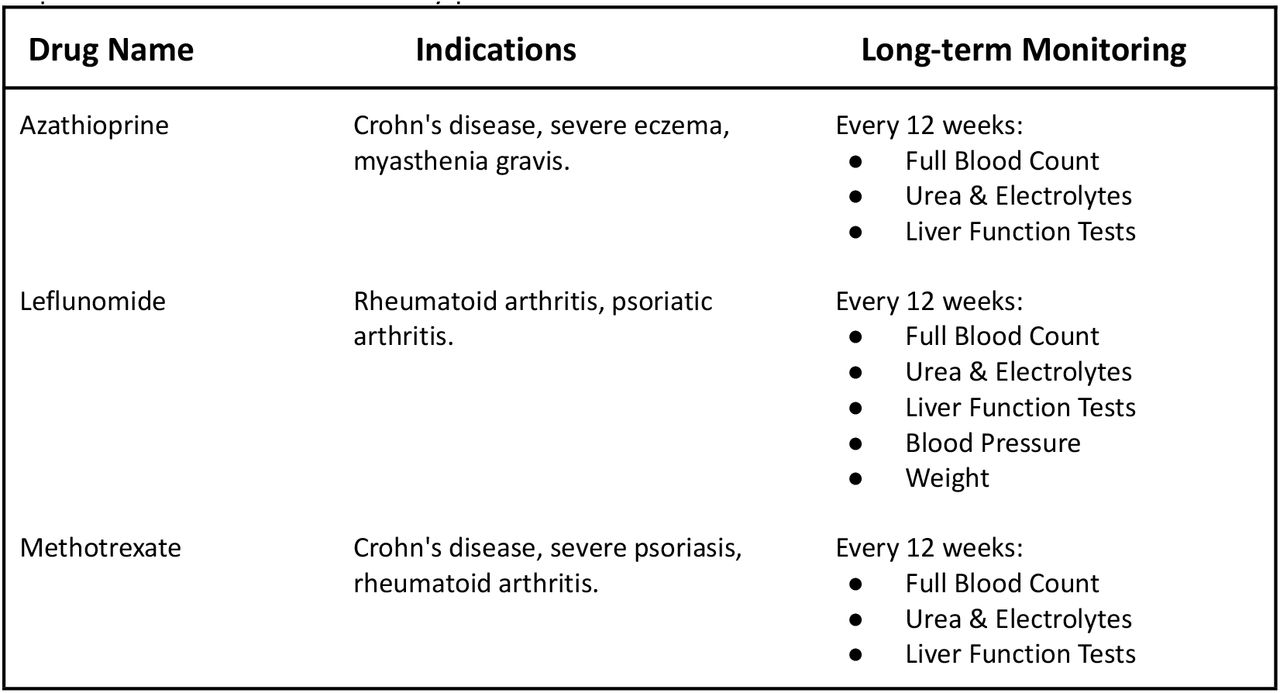 Examples of licensed indications typically seen in primary care, and long-term monitoring requirements for three commonly prescribed DMARDs.