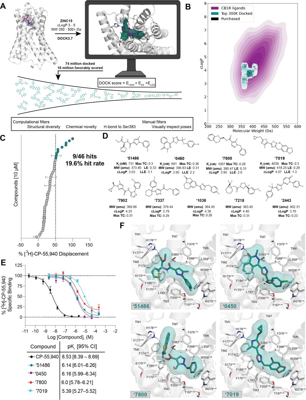 Large-scale docking of a 74-million molecule library against the CB1R.A. Workflow of the docking campaign. B. Overlap of physical properties of CB1R ligands versus the top docked and purchased ligands. C. Single-point radioligand displacement data for the 46 tested compounds. D. 2D structures and properties of the nine hits. E. Secondary binding assay for the top four hits. F. Docked poses of the top four hits with H-bonds and other binding pocket residues indicated. Data in panels C. and E. represent mean ± SEM from three independent experiments.