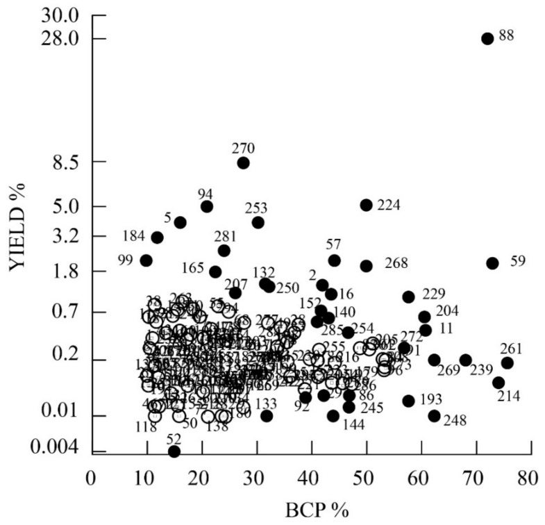 Scatter plot of BCP percentage vs. yield percentage. The yield axis is represented as a power of 0.3 scale in order to evidence species with yields ranging from 0.004 to 3%. Numbers correspond to plant species listed in Table 1. Filled circles outline the species outside the central group of all other species (hollow circles).