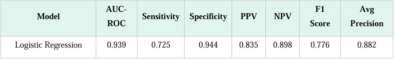 Model performance — Analysis 2, longitudinal calibrated cohort (5-fold CV, n=8,412)