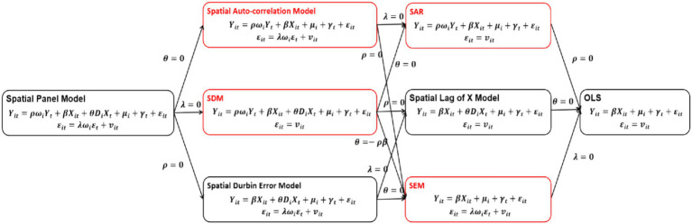 Model selection criteria flowchart. This figure is based on the book “Advanced Econometrics and Stata Applications” by Chinese scholar Chen Qiang. The models indicated by the red border in the figure is the spatial econometric models mentioned in the main text.