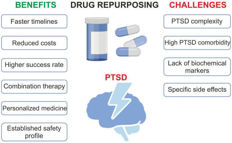 Representations of Benefits and Challenges of Drug Repurposing for PTSD Treatment.