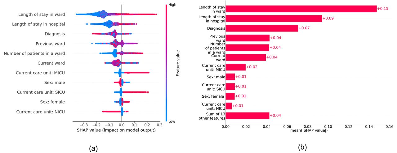 Feature contribution to colonisation risk prediction. a) Shapley values for top-11 features, sorted by their impact on model predictions. b) Mean absolute value of every feature presented in a).