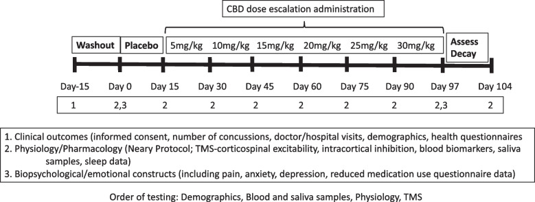 Overview and Schedule for the Study Protocol. Dosing regimen and assessments to be completed at each visit. Neary protocol derived from [36]