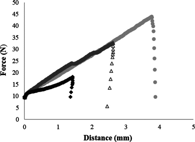 Compression–extrusion profiles for raw press cake ( ), milled press cake () and soaked press cake () treated with ultrasound (152 μm, 2 min).