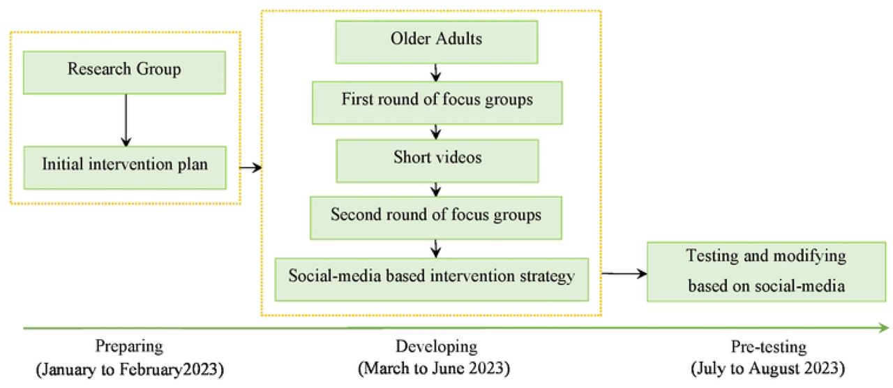 The Flowchart of This Research Protocol